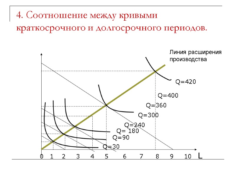 4. Соотношение между кривыми краткосрочного и долгосрочного периодов.  Линия расширения производства